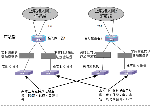 電力調(diào)度數(shù)據(jù)網(wǎng)及二次安防屏